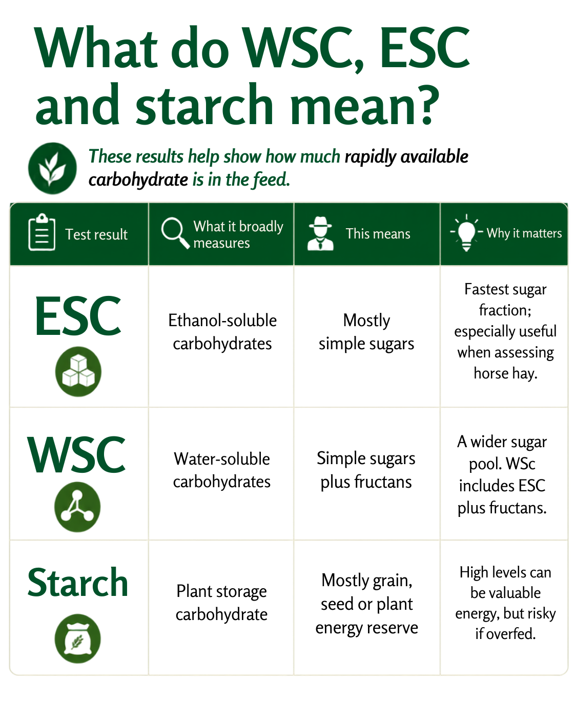 What do WSC, ESC and starch mean