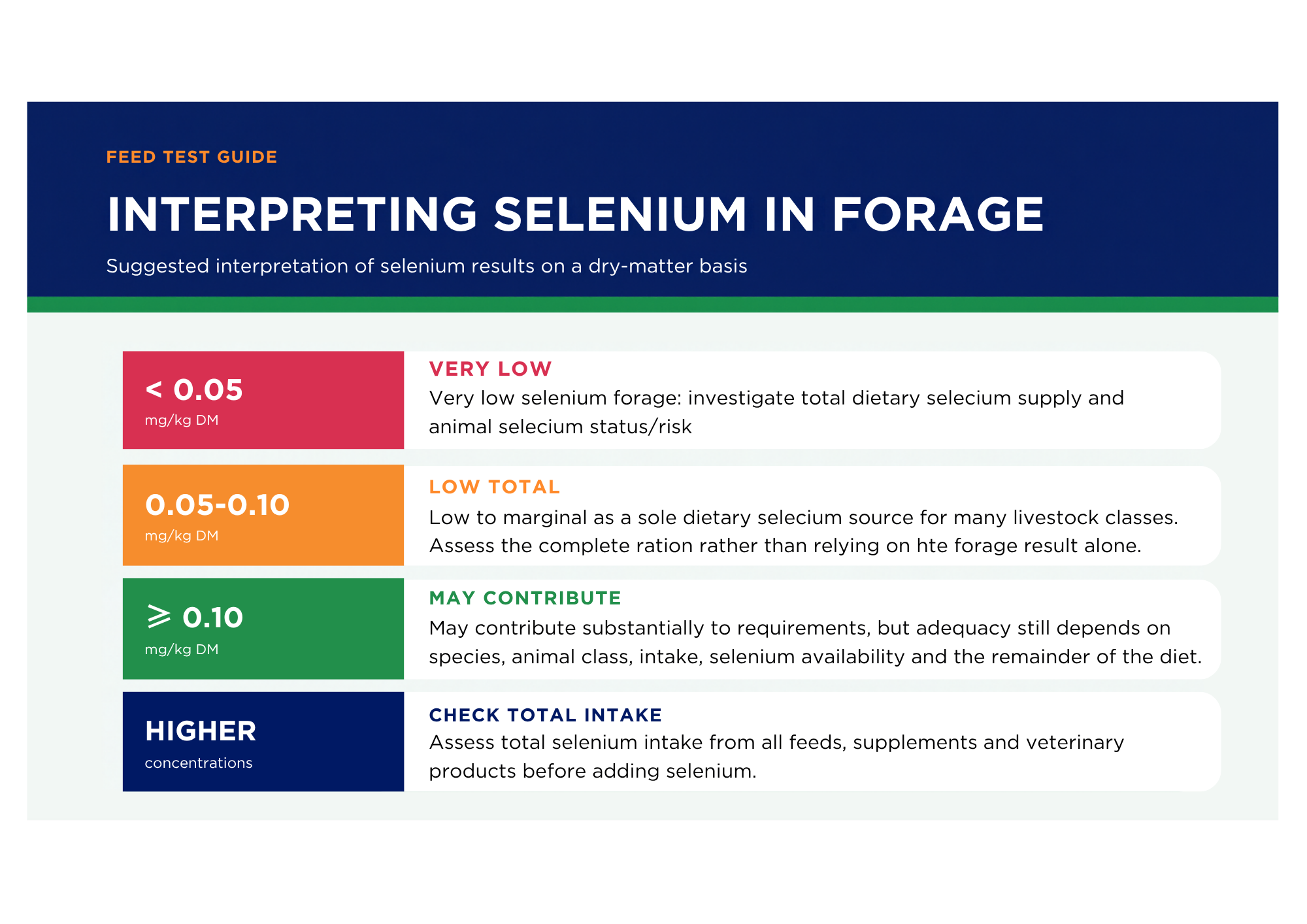 Selenium in forage interpretation